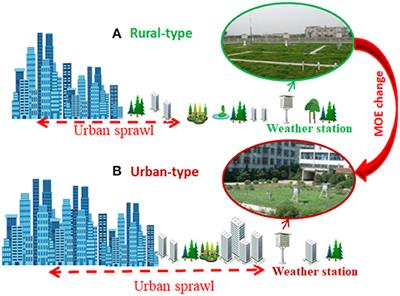 Influence of Changes in Meteorological Observational Environment on Urbanization Bias in Surface Air Temperature: A Review